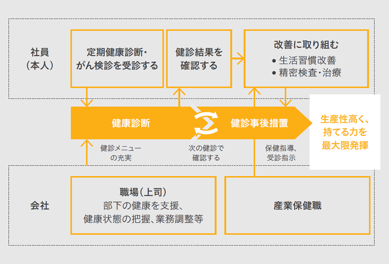 会社と従業員双方の健康へのコミットメント