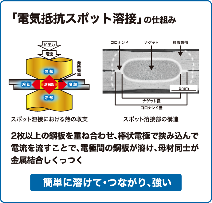 「電気抵抗スポット溶接」の仕組み